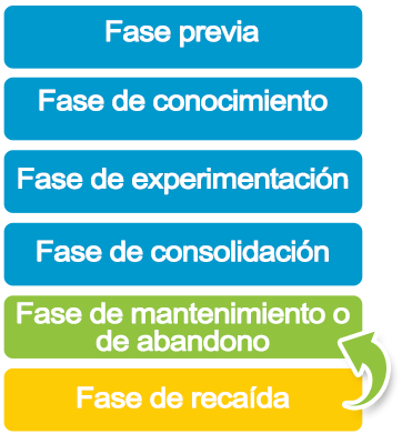 Fases
