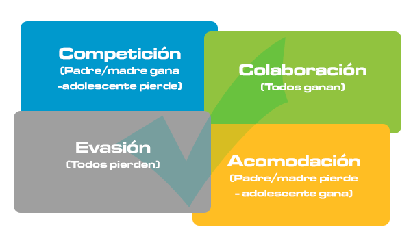 Solucionar problemas